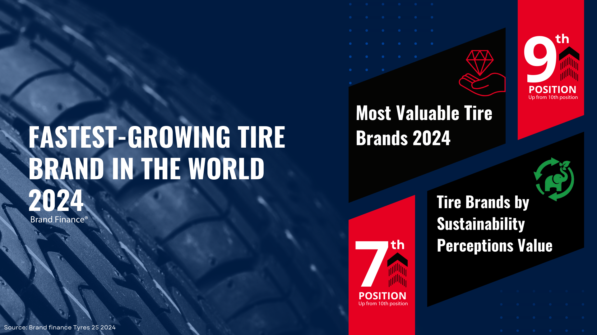 GT Radial Accelerates Forward: Parent Company Giti Tire Named World's Fastest-Growing Tire Brand